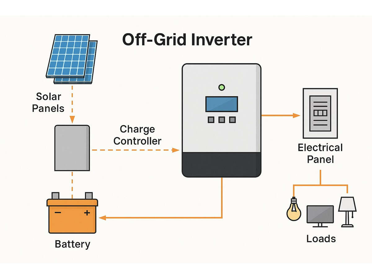 Off-grid güneş enerjisi sistemi - inverter, akü ve paneller